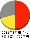 榊原電気工業所 損益計算書 2012年3月期