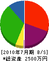 柳田土木 貸借対照表 2010年7月期
