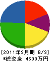 赤沢水道 貸借対照表 2011年9月期