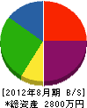 黒田建設 貸借対照表 2012年8月期