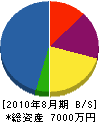 協伸電設 貸借対照表 2010年8月期
