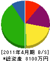 武石建設 貸借対照表 2011年4月期