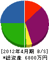 吉田興業 貸借対照表 2012年4月期