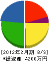 東京冷熱 貸借対照表 2012年2月期