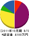 小島管工設備 貸借対照表 2011年10月期