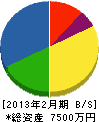 岡田工業 貸借対照表 2013年2月期