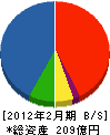 日本建設 貸借対照表 2012年2月期