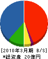 松尾エンジニヤリング 貸借対照表 2010年3月期
