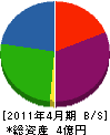三洲土木 貸借対照表 2011年4月期