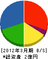 弘永舗道 貸借対照表 2012年3月期