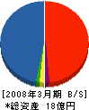 静岡新日軽 貸借対照表 2008年3月期