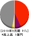 富山工業 損益計算書 2010年9月期