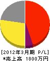 遠藤電気商会 損益計算書 2012年3月期