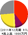 田村塗装工業 損益計算書 2011年12月期