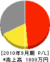 鈴昇 損益計算書 2010年9月期
