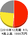 徳島造園 損益計算書 2010年12月期