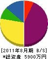 小板橋土建 貸借対照表 2011年8月期