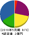 富岡電気工事 貸借対照表 2010年5月期