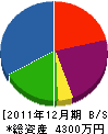 廣田組 貸借対照表 2011年12月期