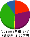 遠藤建機 貸借対照表 2011年5月期