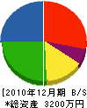 ニシムラ 貸借対照表 2010年12月期