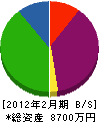 松隈住建 貸借対照表 2012年2月期