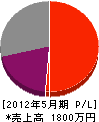 藤元電気水道設備 損益計算書 2012年5月期