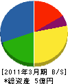 広島ガス住設 貸借対照表 2011年3月期