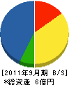 長田組 貸借対照表 2011年9月期