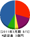 西日本住設 貸借対照表 2011年3月期
