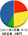 千代田工建 貸借対照表 2011年3月期