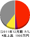 鬼塚コンクリート工業 損益計算書 2011年12月期