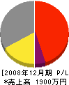 ミヤマ 損益計算書 2008年12月期
