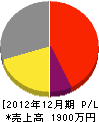 小菅工業 損益計算書 2012年12月期