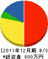 大塚工務店 貸借対照表 2011年12月期