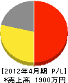 京都黒板製作所 損益計算書 2012年4月期