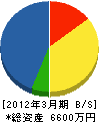 福岡空調住設 貸借対照表 2012年3月期