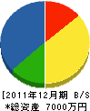 ヤクボ塗装工業 貸借対照表 2011年12月期