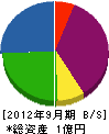 高橋土木 貸借対照表 2012年9月期