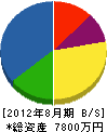 岡田電設 貸借対照表 2012年8月期