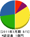 アキ企画 貸借対照表 2011年3月期