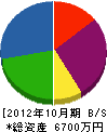 江田建設 貸借対照表 2012年10月期