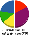 川崎建材 貸借対照表 2012年8月期