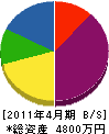 藤原設備 貸借対照表 2011年4月期