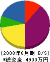 榊原設備工業 貸借対照表 2008年8月期
