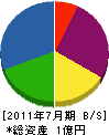七福電工 貸借対照表 2011年7月期