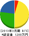 堺電気工事工業（同） 貸借対照表 2013年3月期