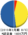駿豆造園事業（同） 貸借対照表 2013年3月期