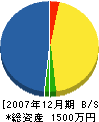 吉田建設工業所 貸借対照表 2007年12月期