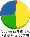 岡本建築 貸借対照表 2007年12月期